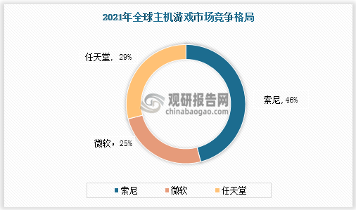 市场具有极大开发空间 三足鼎立格局稳固AG真人游戏平台主机游戏现状及竞争分析(图4)