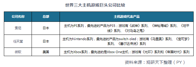 市场具有极大开发空间 三足鼎立格局稳固AG真人游戏平台主机游戏现状及竞争分析(图5)