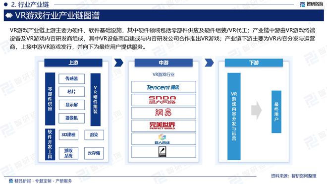 现状、重点企业分析及投资方向研究报告AG真人游戏平台中国VR游戏行业市场(图3)